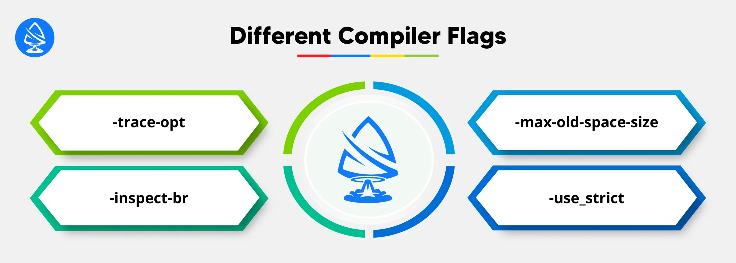 Different Compiler Flags 