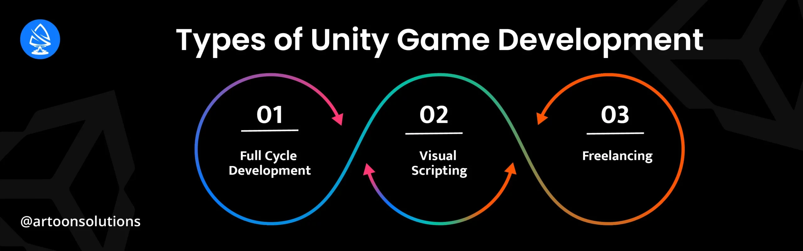 Types of Unity Game Development