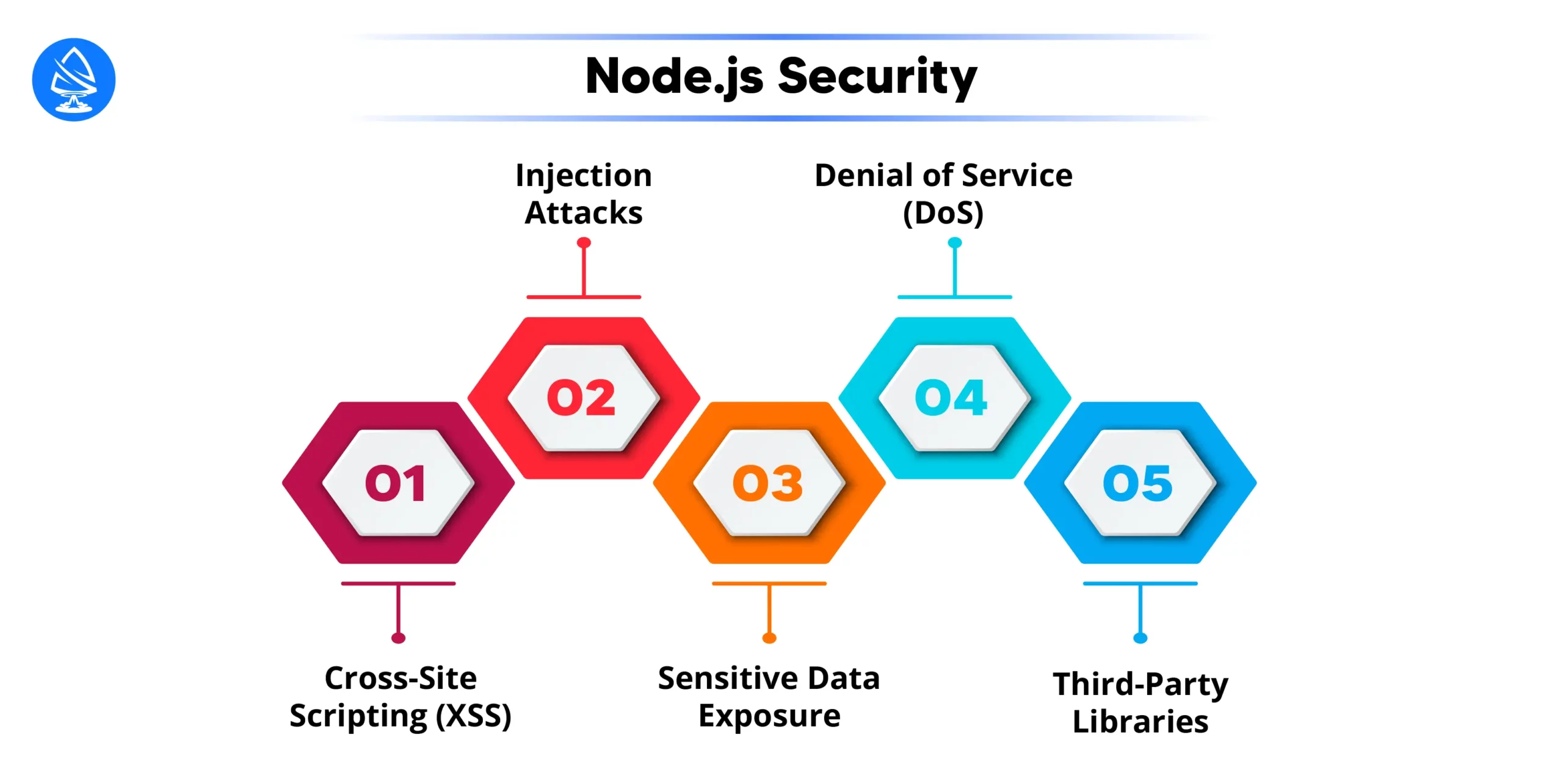 Node.js Security: 