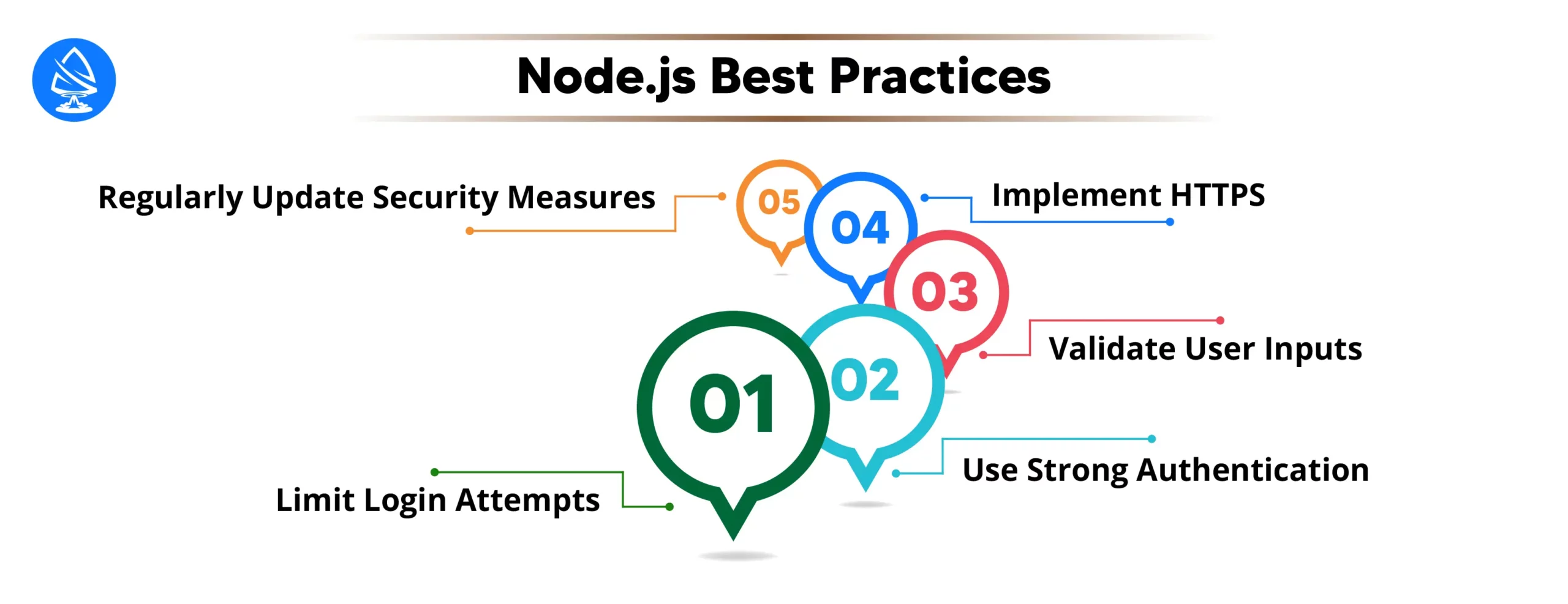 Node.js Best Practices: 