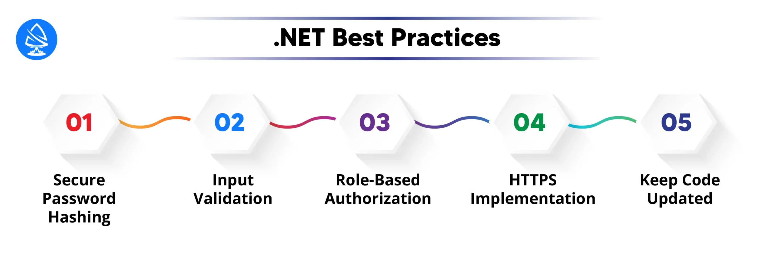 .NET Best Practices: 