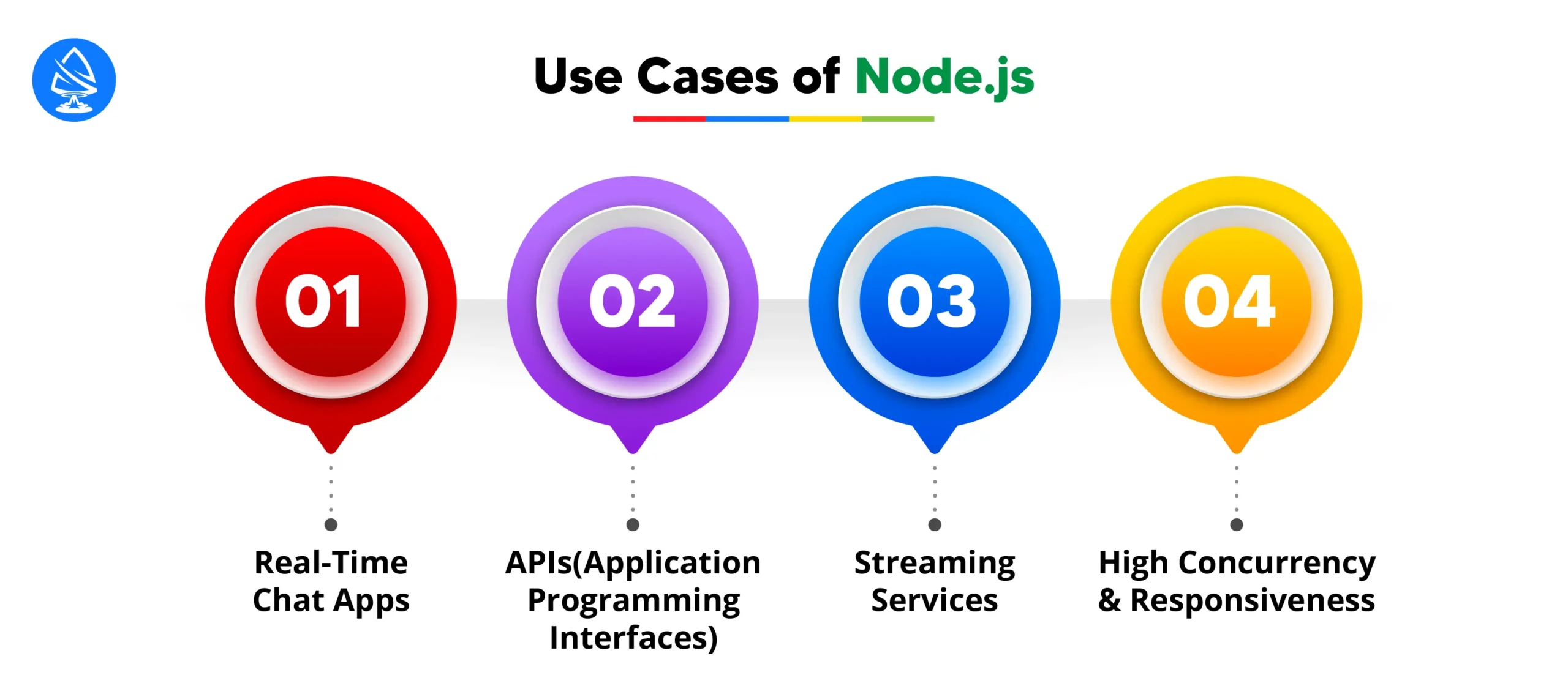 Ruby on Rails vs Node js: Use Cases of Node.js 