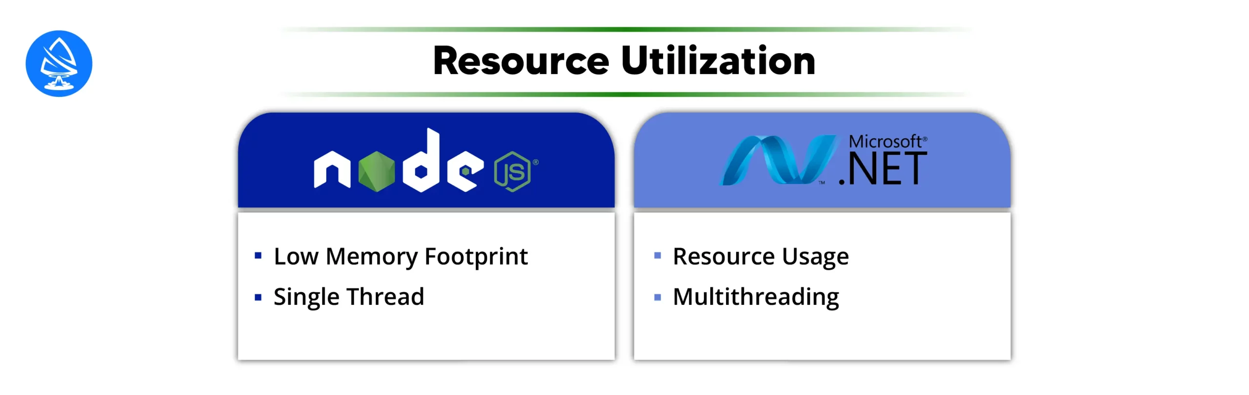 Resource Utilization in Nodejs Vs NET 