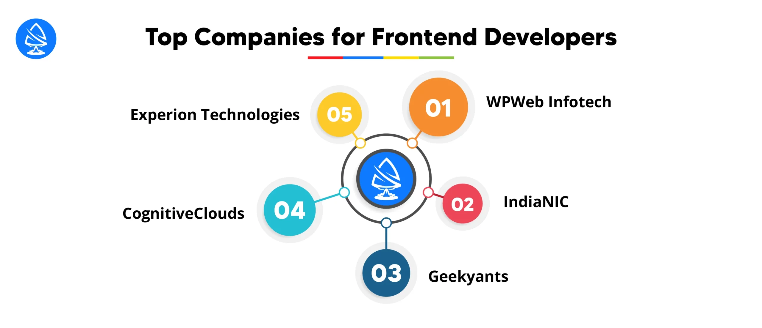 Top Companies for Frontend Developers in India