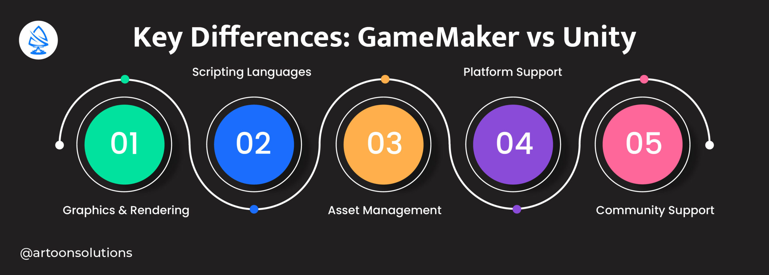 Key Differences: GameMaker vs Unity 