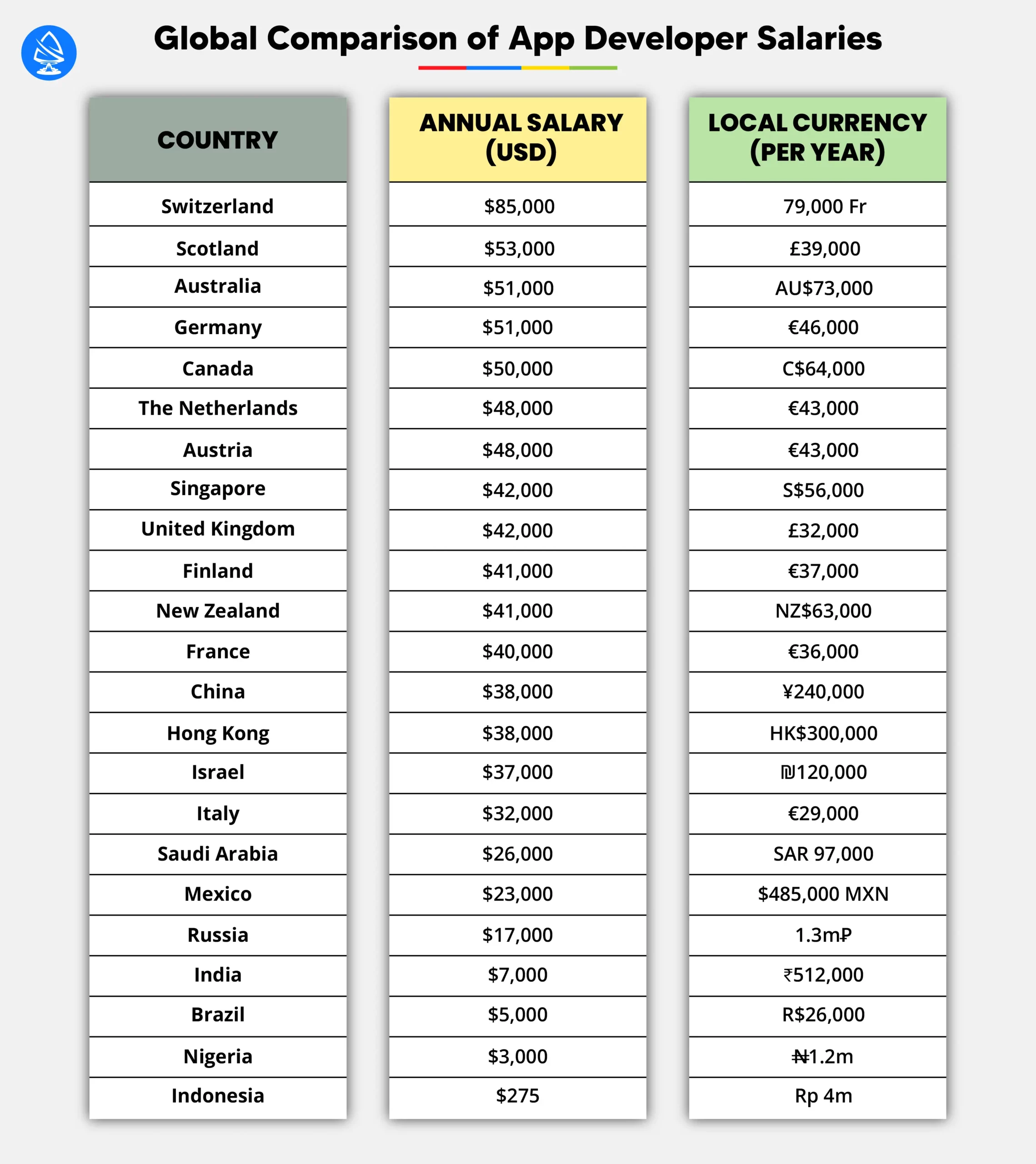 Global Comparison of App Developer Salaries