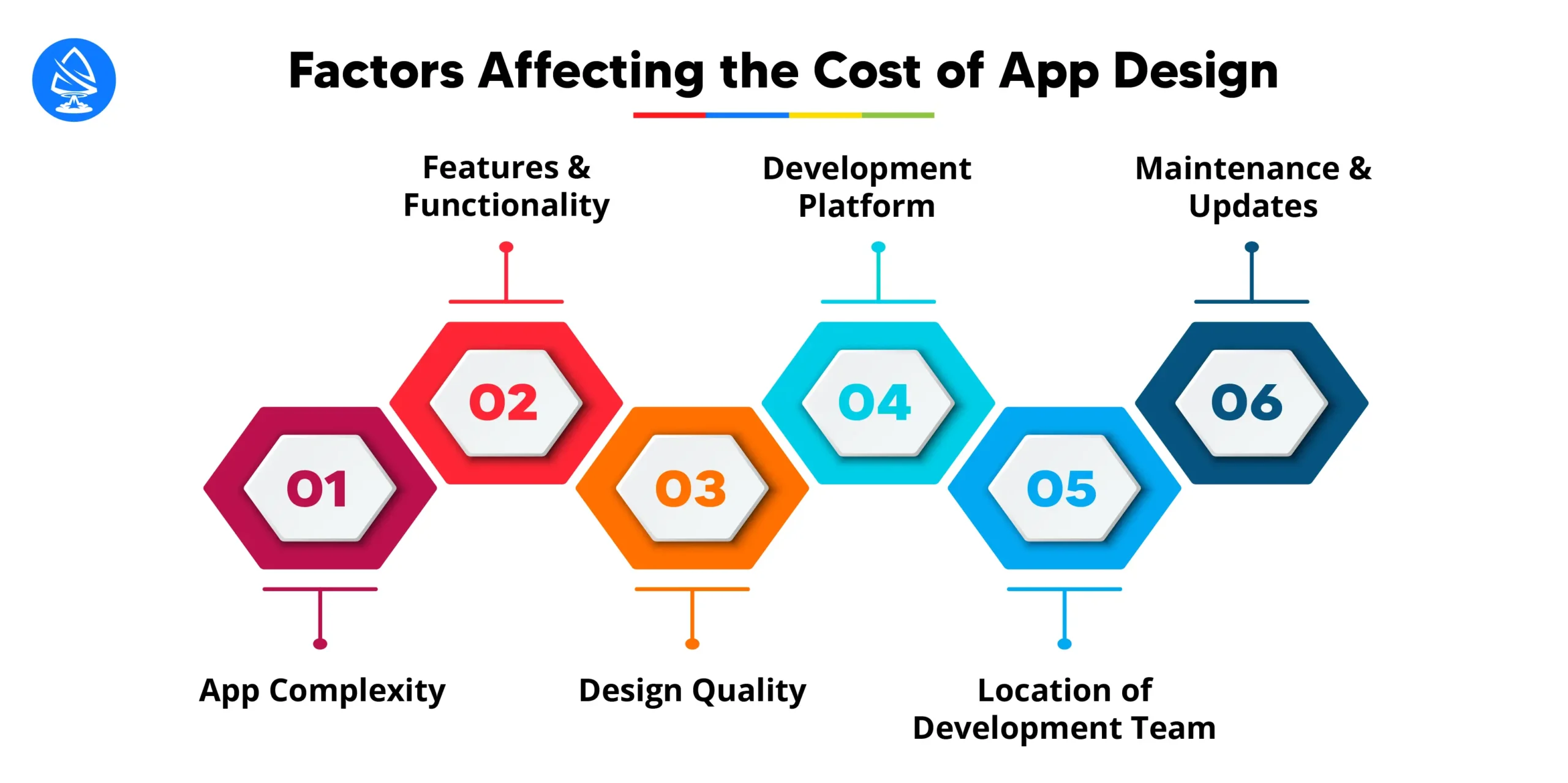 Factors Affecting the Cost of App Design