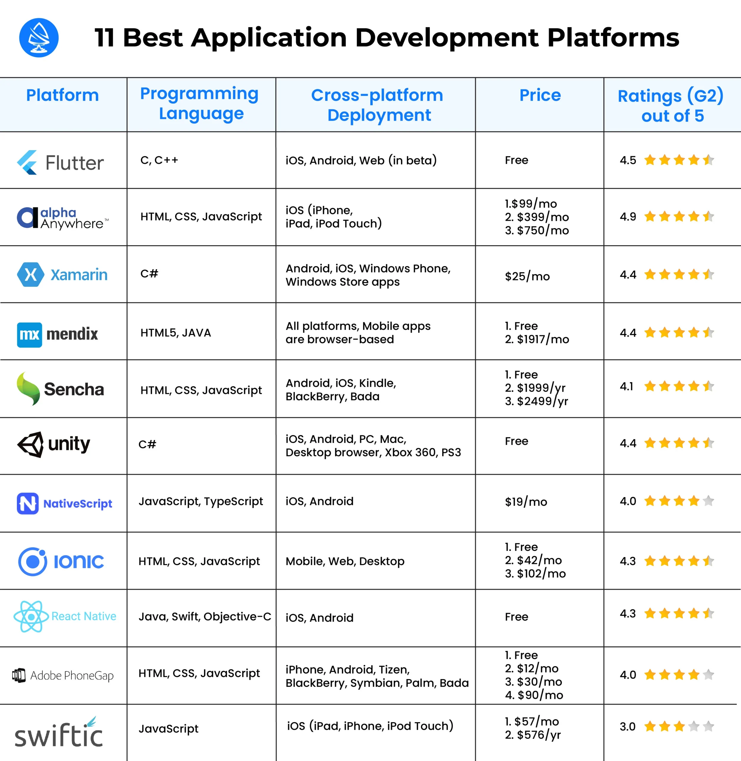 Best Application Development Platforms 