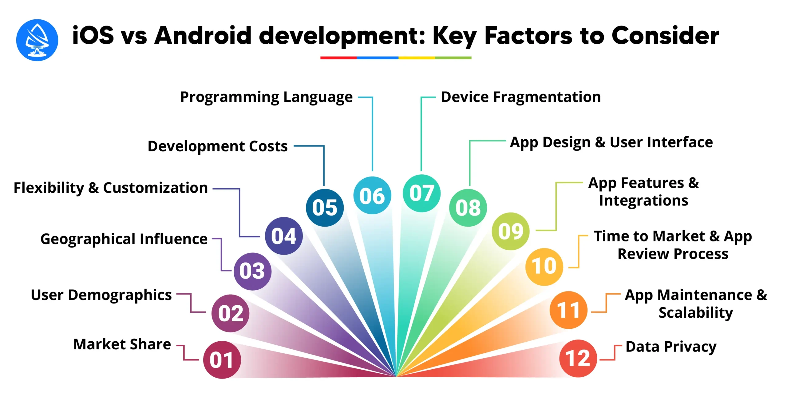 iOS vs Android development Key Factors to Consider 