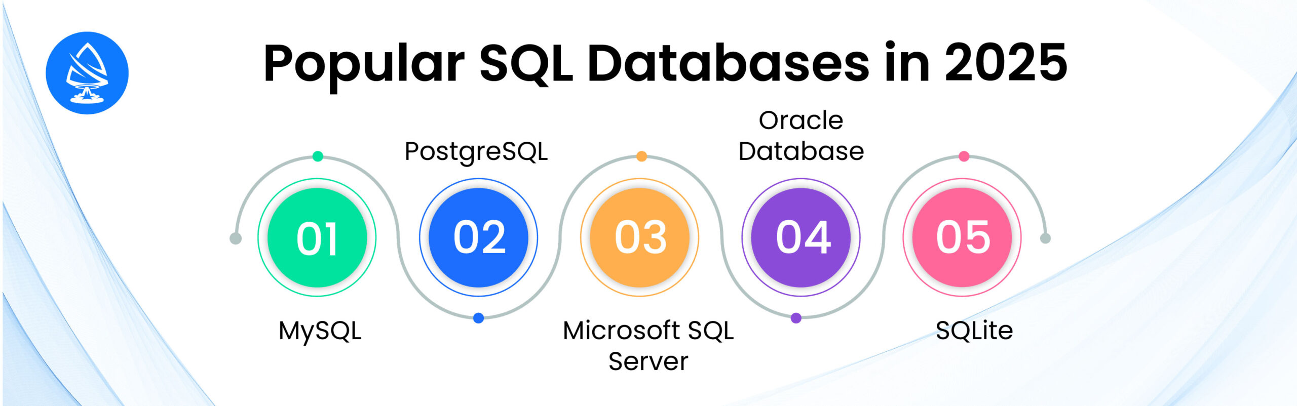 Popular SQL Databases in 2025