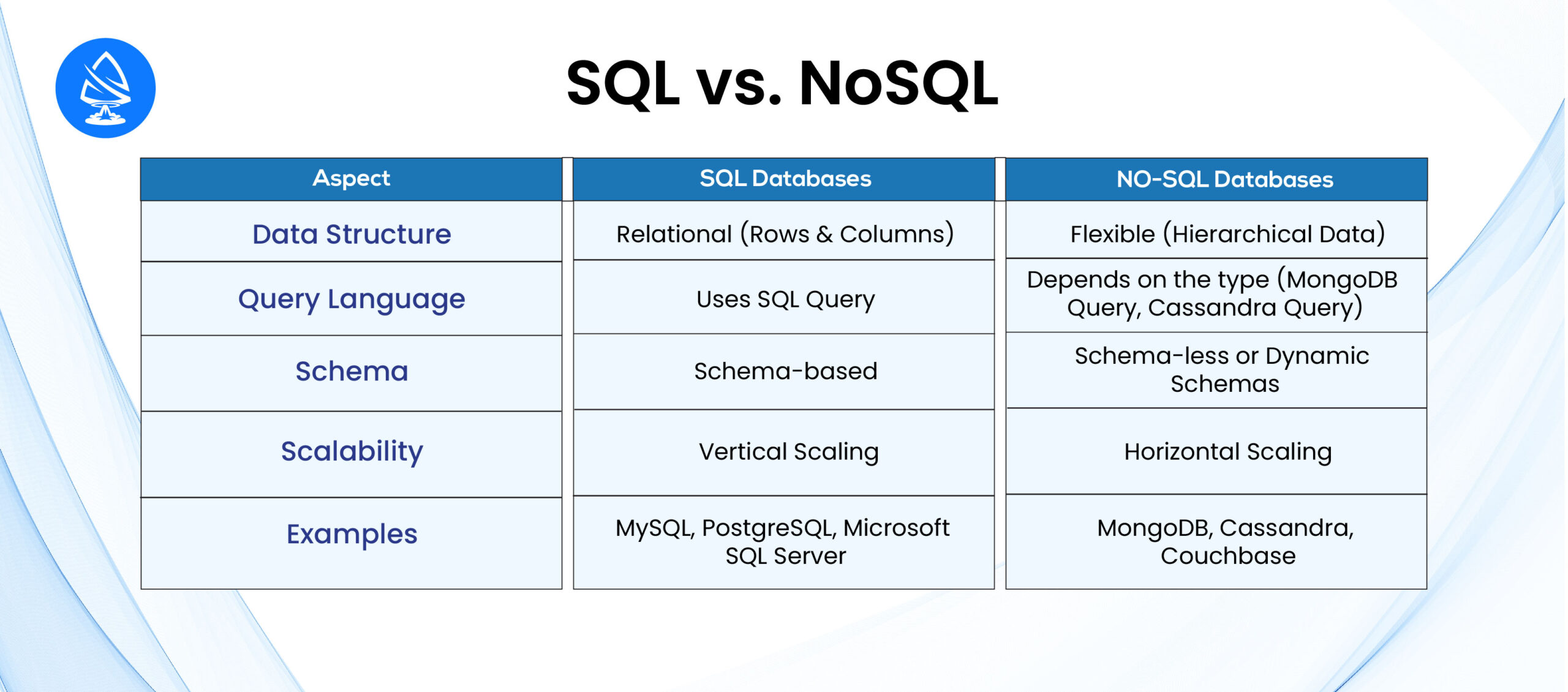 SQL vs. NoSQL