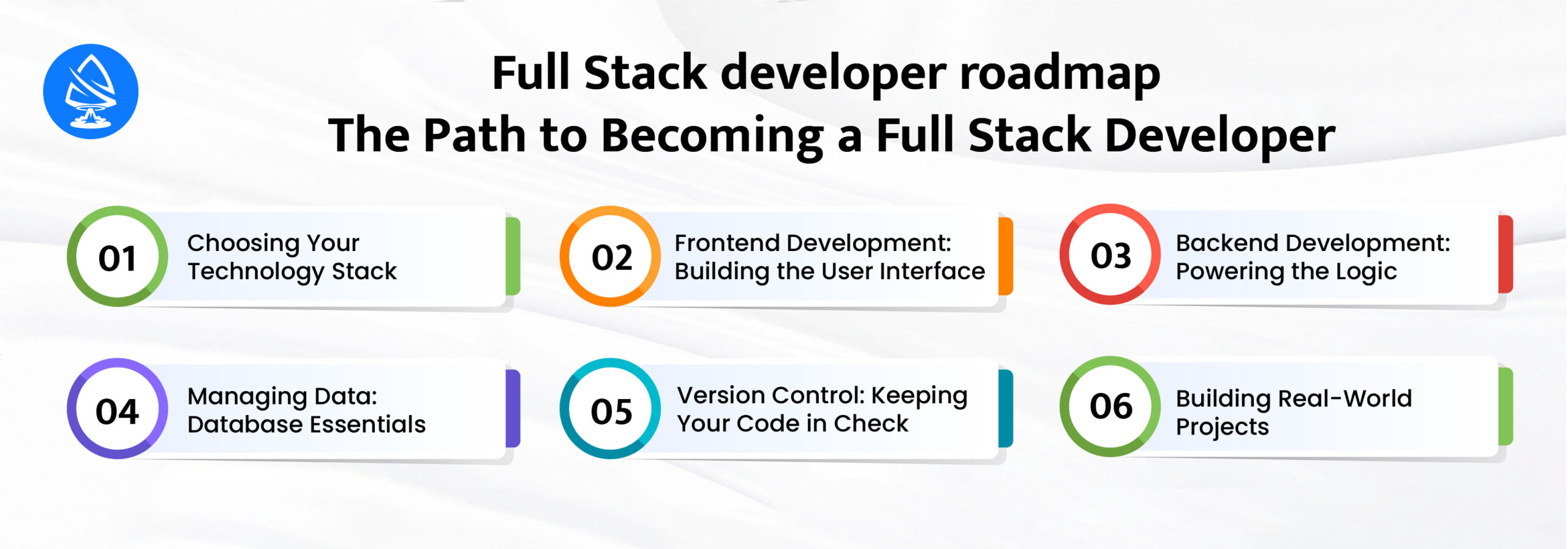 Full Stack developer roadmap - Artoon solutions